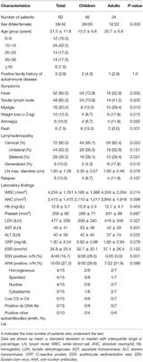 Clinical and Laboratory Characteristics of Kikuchi-Fujimoto Disease According to Age